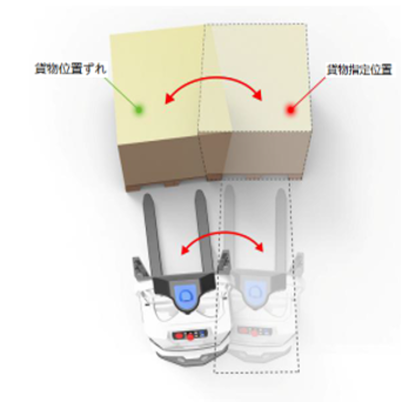 荷物の位置ずれを異常として判断する様子