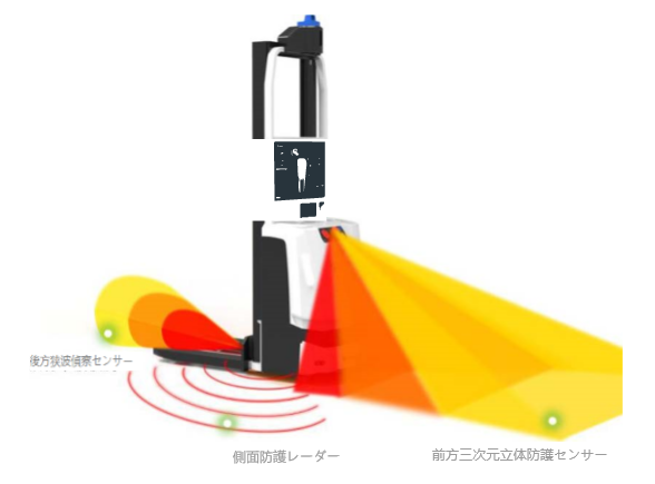 無人フォークリフトの360°立体防護センサーの検知範囲