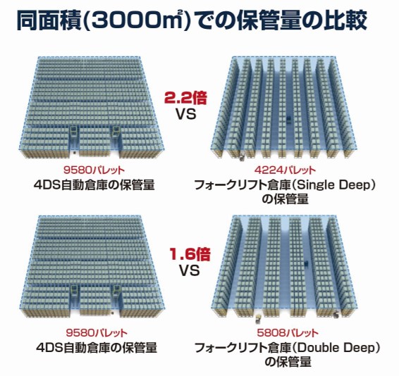 同面積で4DS自動倉庫とフォークリフト倉庫の保管量を比較した図