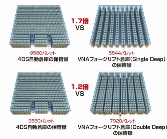 同面積で4DS自動倉庫とVNAフォークリフト倉庫の保管量を比較した図